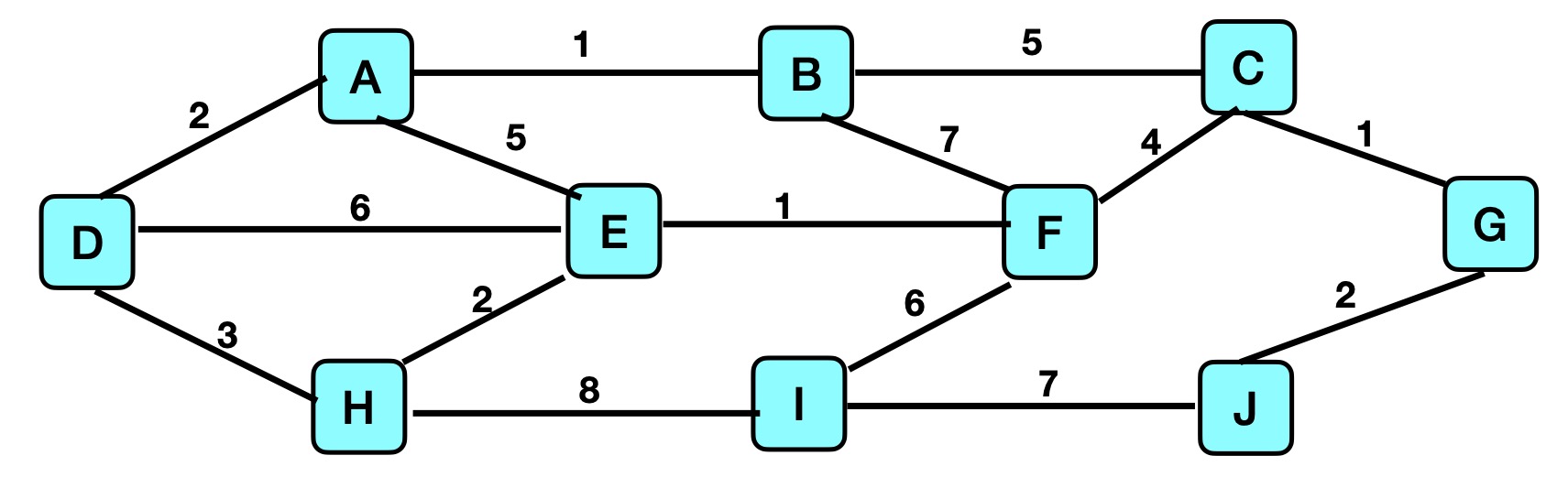 Graph A