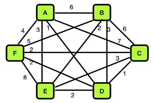 Graph B